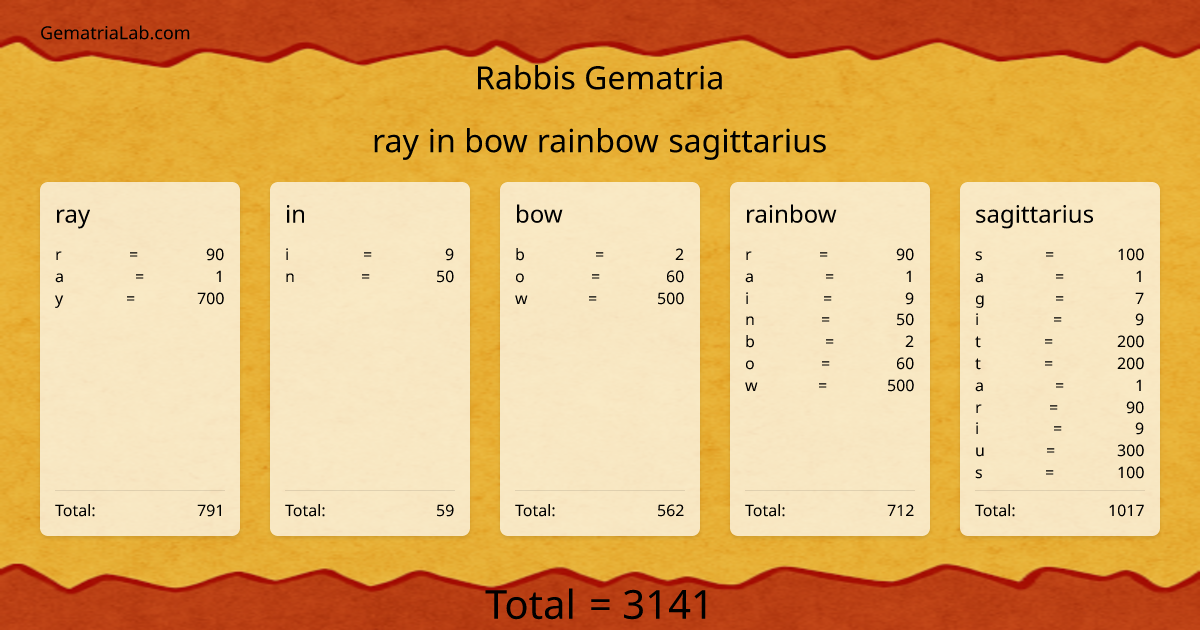 ray in bow rainbow sagittarius in rabbis Gematria